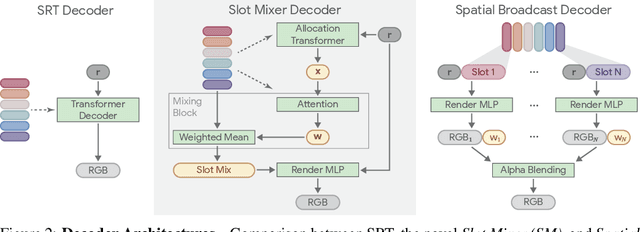 Figure 3 for Object Scene Representation Transformer