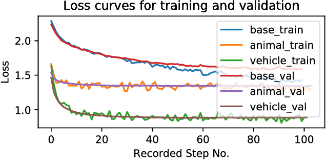 Figure 4 for ExGate: Externally Controlled Gating for Feature-based Attention in Artificial Neural Networks