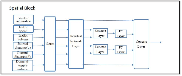Figure 2 for Attention-based Supply-Demand Prediction for Autonomous Vehicles