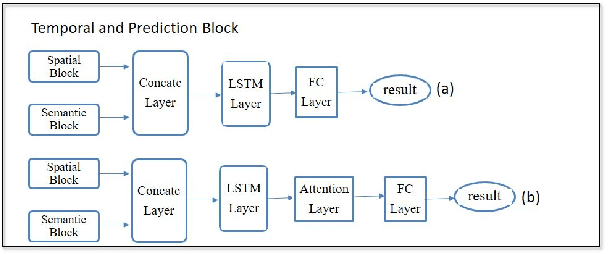 Figure 3 for Attention-based Supply-Demand Prediction for Autonomous Vehicles