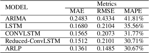 Figure 4 for Attention-based Supply-Demand Prediction for Autonomous Vehicles