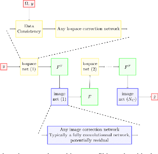 Figure 1 for XPDNet for MRI Reconstruction: an Application to the fastMRI 2020 Brain Challenge