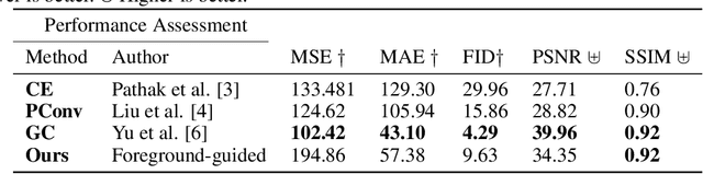 Figure 2 for Foreground-guided Facial Inpainting with Fidelity Preservation