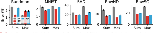 Figure 3 for Brain-Inspired Learning on Neuromorphic Substrates