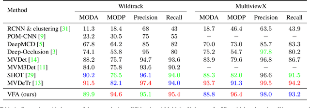 Figure 2 for Voxelized 3D Feature Aggregation for Multiview Detection