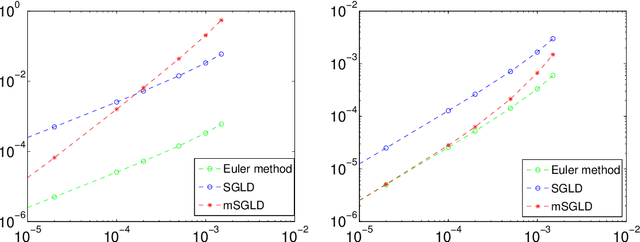 Figure 1 for (Non-) asymptotic properties of Stochastic Gradient Langevin Dynamics