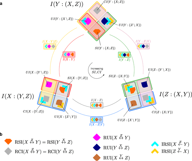 Figure 4 for Invariant components of synergy, redundancy, and unique information among three variables