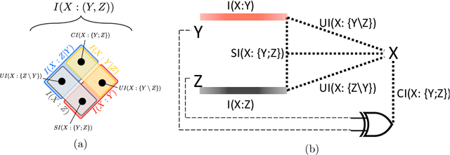 Figure 1 for Invariant components of synergy, redundancy, and unique information among three variables