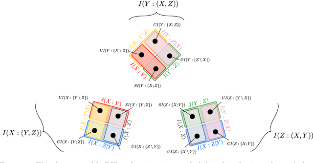 Figure 2 for Invariant components of synergy, redundancy, and unique information among three variables