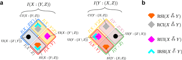 Figure 3 for Invariant components of synergy, redundancy, and unique information among three variables