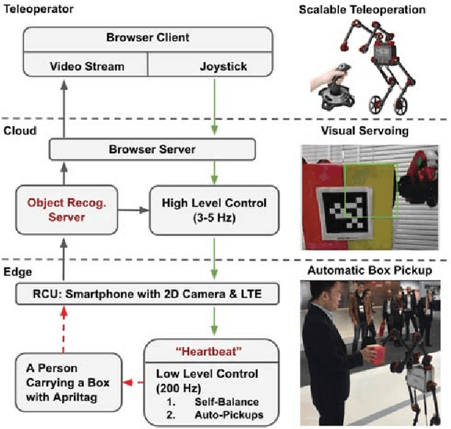 Figure 1 for A Fog Robotic System for Dynamic Visual Servoing