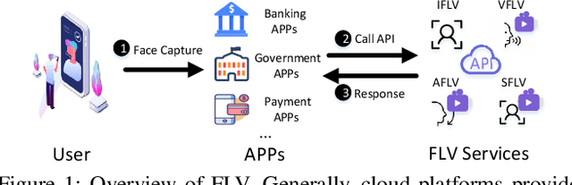 Figure 1 for Seeing is Living? Rethinking the Security of Facial Liveness Verification in the Deepfake Era