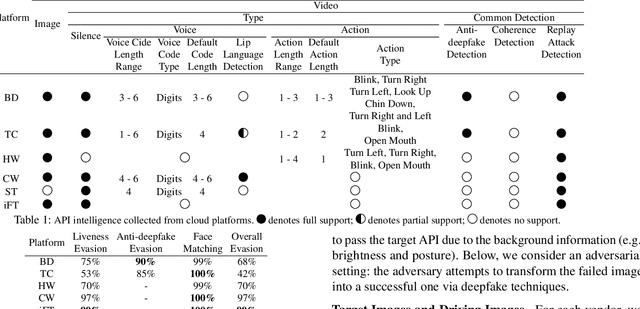 Figure 2 for Seeing is Living? Rethinking the Security of Facial Liveness Verification in the Deepfake Era