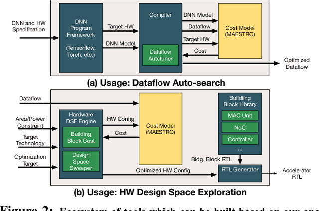 Figure 3 for An Analytic Model for Cost-Benefit Analysis of Dataflows in DNN Accelerators