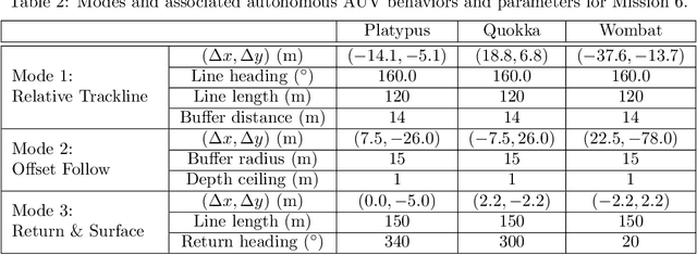 Figure 4 for Synchronous-Clock Range-Angle Relative Acoustic Navigation: A Unified Approach to Multi-AUV Localization, Command, Control and Coordination