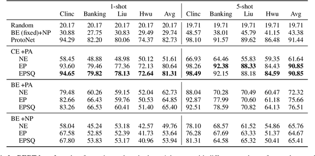 Figure 4 for The Devil is in the Details: On Models and Training Regimes for Few-Shot Intent Classification