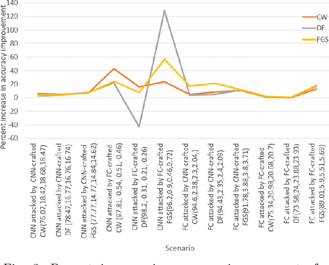 Figure 3 for Ensemble Noise Simulation to Handle Uncertainty about Gradient-based Adversarial Attacks