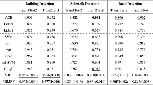 Figure 4 for Multi-Resolution Multi-Modal Sensor Fusion For Remote Sensing Data With Label Uncertainty