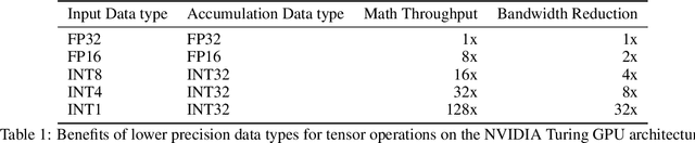 Figure 1 for Integer Quantization for Deep Learning Inference: Principles and Empirical Evaluation