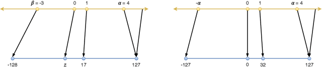 Figure 2 for Integer Quantization for Deep Learning Inference: Principles and Empirical Evaluation
