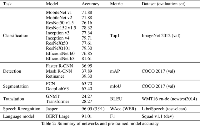 Figure 4 for Integer Quantization for Deep Learning Inference: Principles and Empirical Evaluation