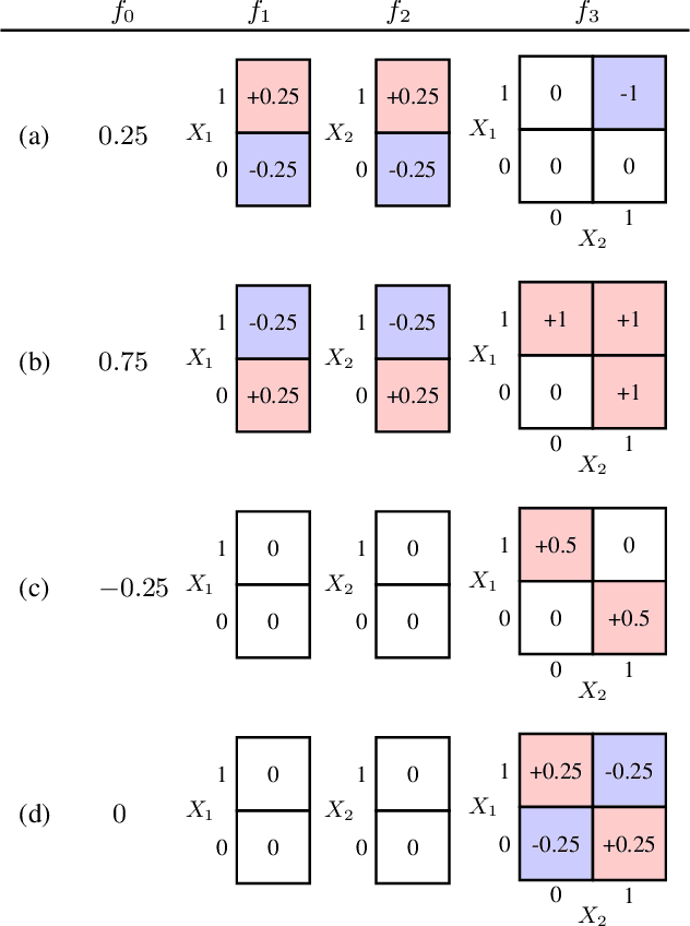 Figure 1 for Purifying Interaction Effects with the Functional ANOVA: An Efficient Algorithm for Recovering Identifiable Additive Models