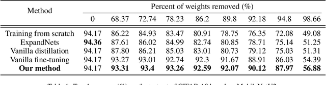 Figure 2 for Fine-tuning Pruned Networks with Linear Over-parameterization