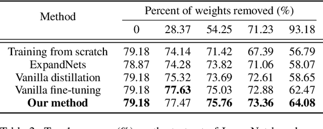 Figure 4 for Fine-tuning Pruned Networks with Linear Over-parameterization