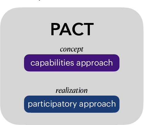 Figure 1 for Envisioning Communities: A Participatory Approach Towards AI for Social Good