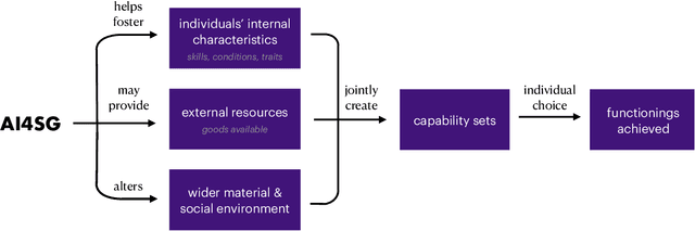 Figure 3 for Envisioning Communities: A Participatory Approach Towards AI for Social Good