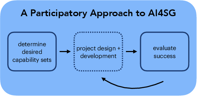 Figure 4 for Envisioning Communities: A Participatory Approach Towards AI for Social Good