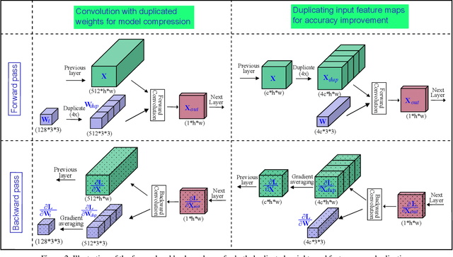 Figure 3 for DupNet: Towards Very Tiny Quantized CNN with Improved Accuracy for Face Detection