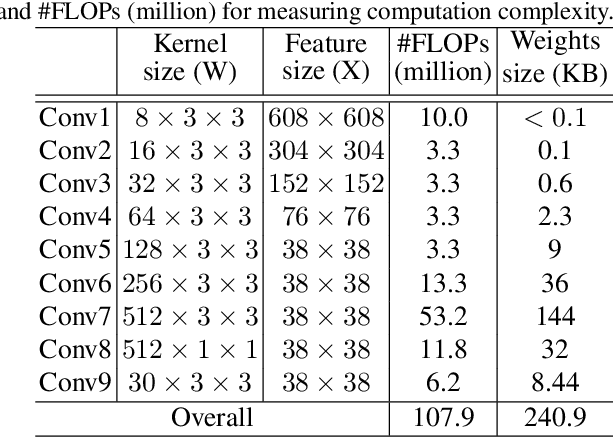 Figure 2 for DupNet: Towards Very Tiny Quantized CNN with Improved Accuracy for Face Detection