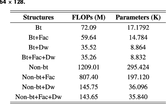Figure 4 for ESFNet: Efficient Network for Building Extraction from High-Resolution Aerial Images