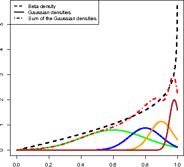 Figure 1 for Copula Mixture Model for Dependency-seeking Clustering