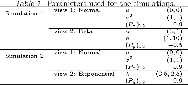 Figure 2 for Copula Mixture Model for Dependency-seeking Clustering