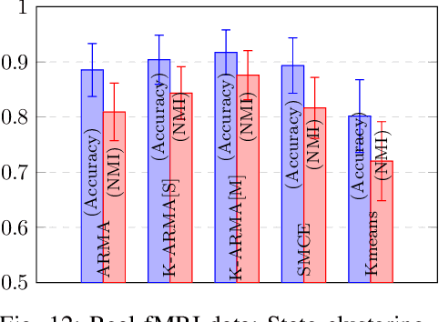 Figure 4 for Brain-Network Clustering via Kernel-ARMA Modeling and the Grassmannian