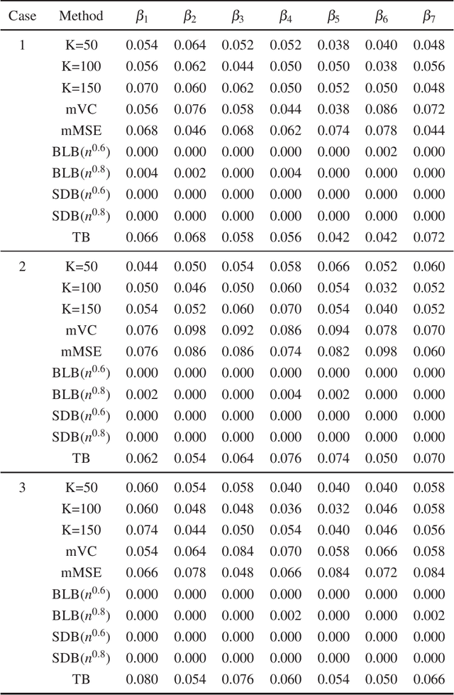 Figure 3 for Statistical inference in massive datasets by empirical likelihood