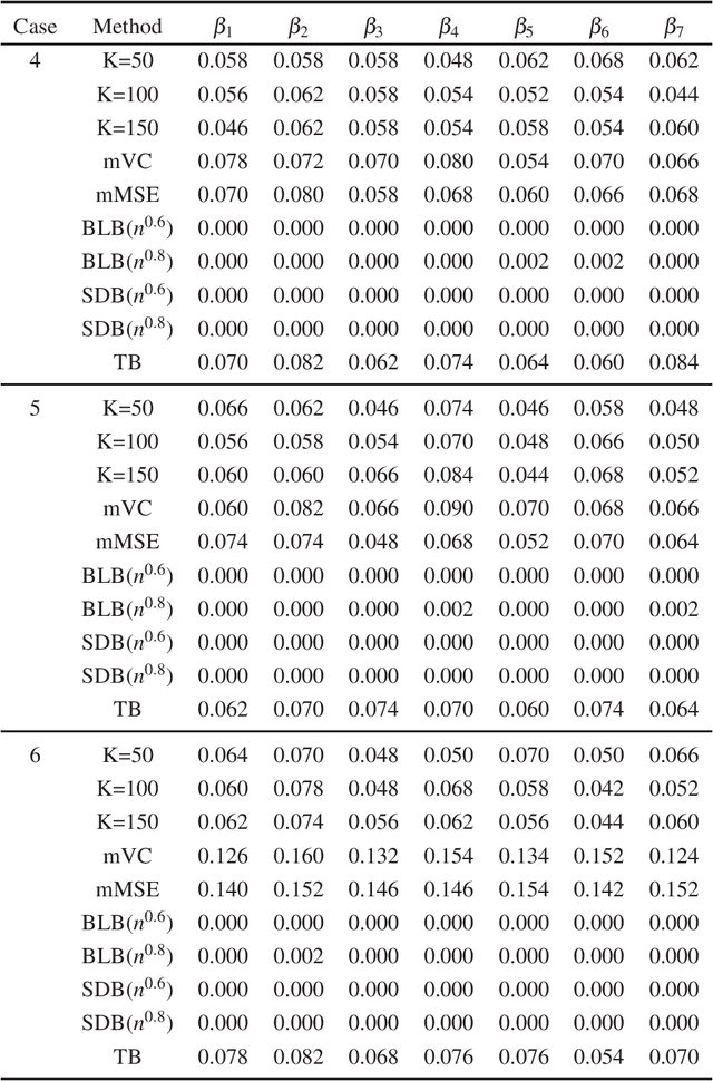 Figure 4 for Statistical inference in massive datasets by empirical likelihood