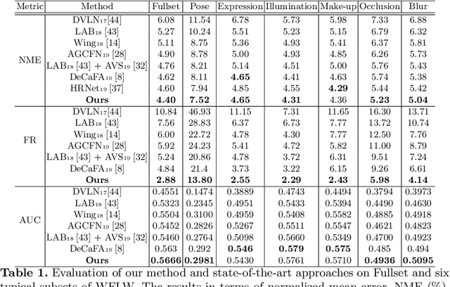 Figure 2 for Fast and Accurate: Structure Coherence Component for Face Alignment