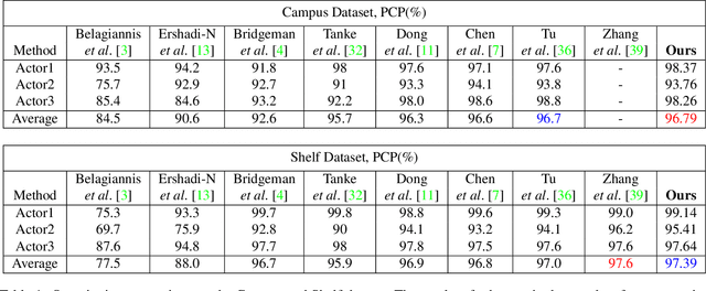 Figure 2 for Part-Aware Measurement for Robust Multi-View Multi-Human 3D Pose Estimation and Tracking