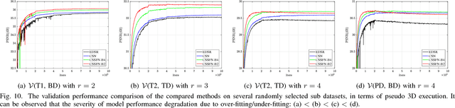 Figure 2 for Single MR Image Super-Resolution via Channel Splitting and Serial Fusion Network