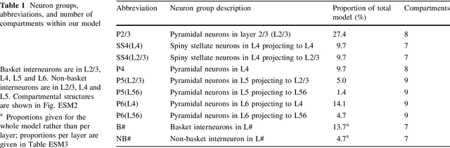 Figure 2 for Virtual Electrode Recording Tool for EXtracellular potentials (VERTEX): Comparing multi-electrode recordings from simulated and biological mammalian cortical tissue
