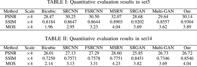 Figure 4 for Super-Resolution Image Reconstruction Based on Self-Calibrated Convolutional GAN