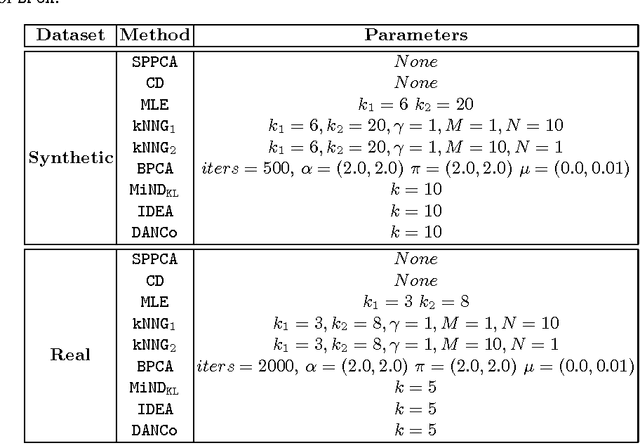 Figure 2 for DANCo: Dimensionality from Angle and Norm Concentration