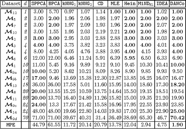 Figure 3 for DANCo: Dimensionality from Angle and Norm Concentration