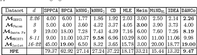 Figure 4 for DANCo: Dimensionality from Angle and Norm Concentration