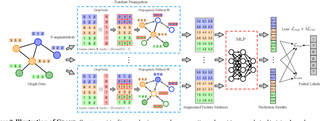 Figure 3 for Graph Random Neural Network