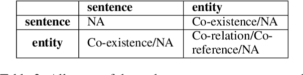 Figure 4 for RAAT: Relation-Augmented Attention Transformer for Relation Modeling in Document-Level Event Extraction