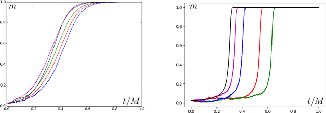 Figure 1 for A classification for the performance of online SGD for high-dimensional inference